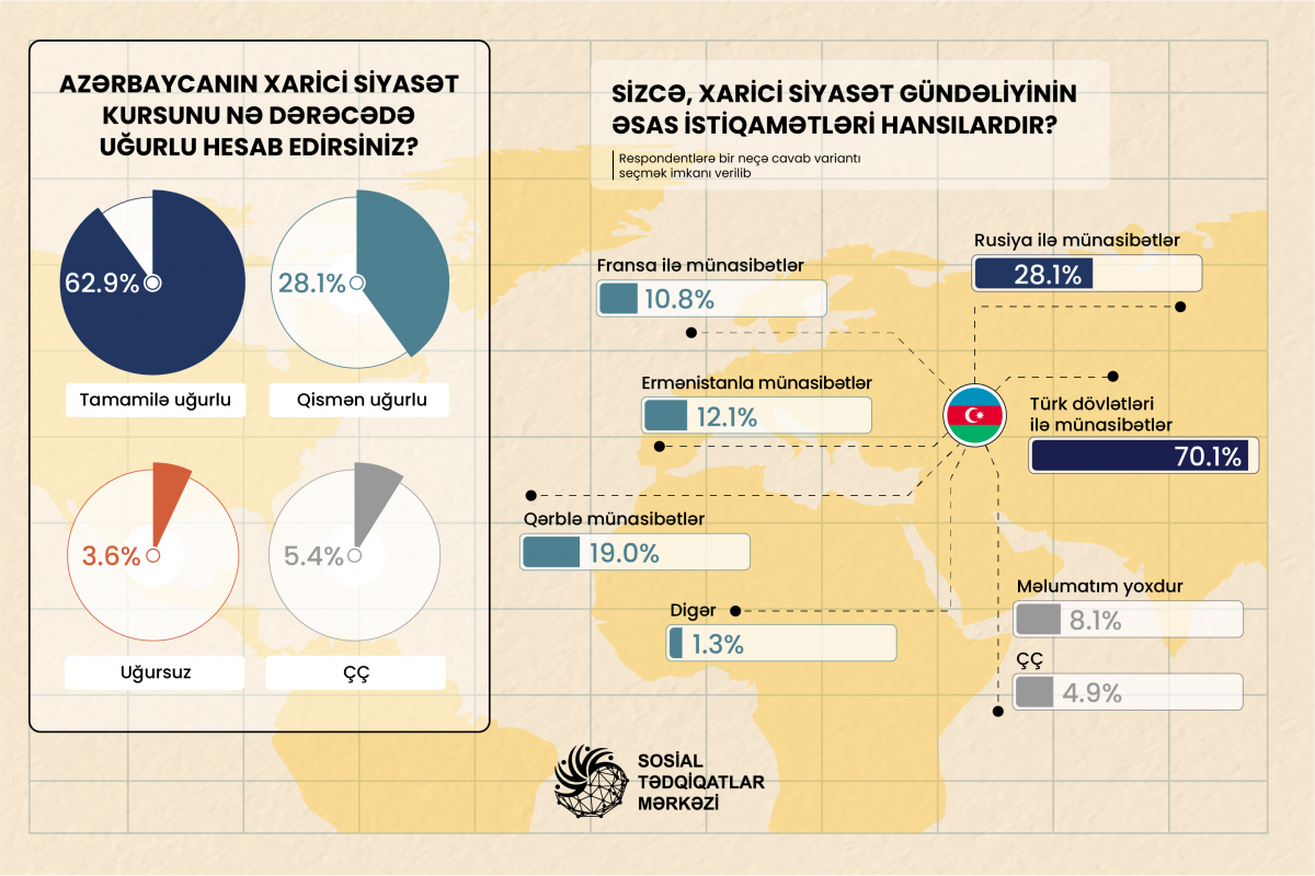 Главным направлением внешнеполитического курса Азербайджана являются отношения с тюркскими государствами - ОПРОС 