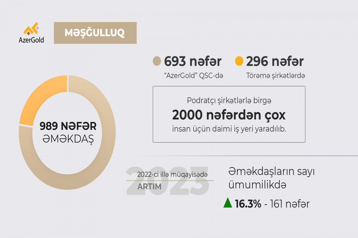 ЗАО «AzerGold» продолжает вносить вклад в занятость населения