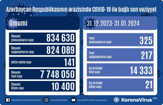 В Азербайджане за последний месяц 325 человек заразились COVID, 21 умер