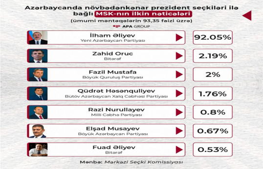 ЦИК: Ильхам Алиев лидирует с 92,05% голосов-ОБНОВЛЕНО 