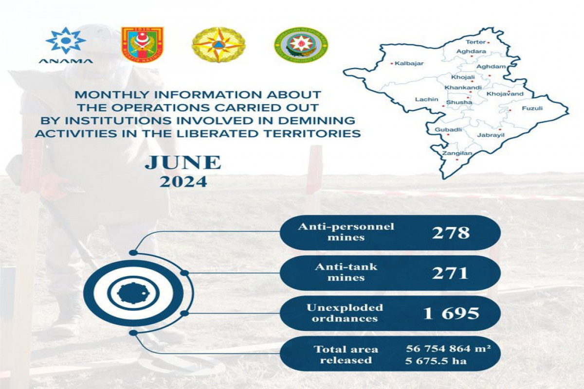 На освобожденных территориях Азербайджана в прошлом месяце было обнаружено 549 мин, 1695 НРБ