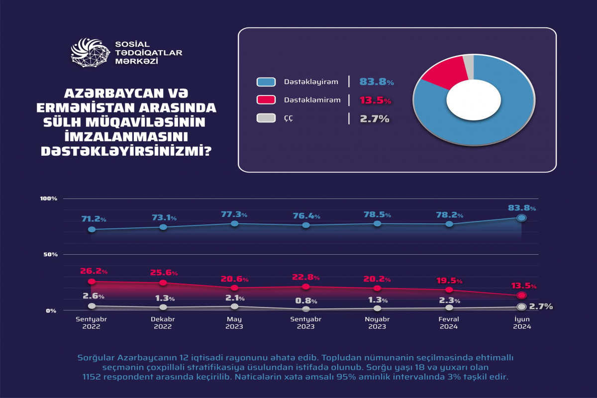 В Азербайджане 84% респондентов поддержали подписание мирного договора с Арменией – <span class="red_color">ОПРОС