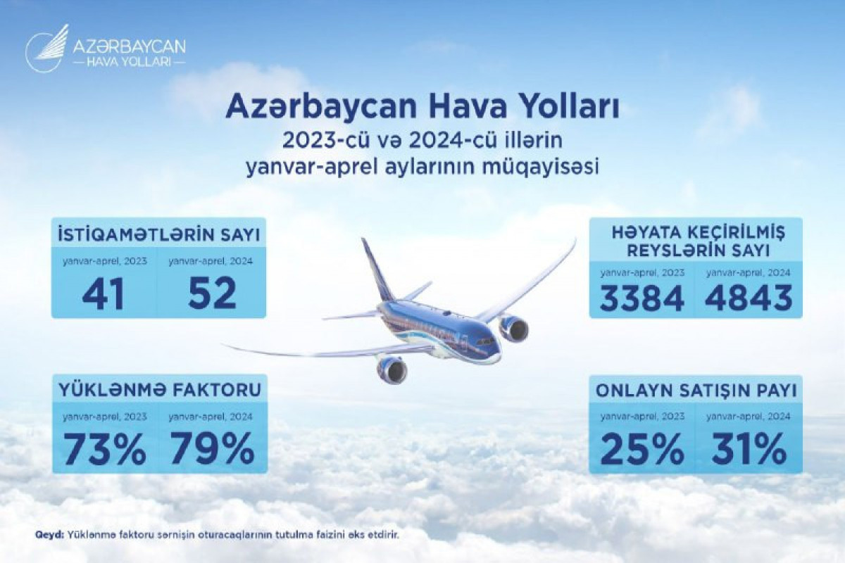 С начала года увеличилось количество направлений AZAL и доля онлайн-продаж