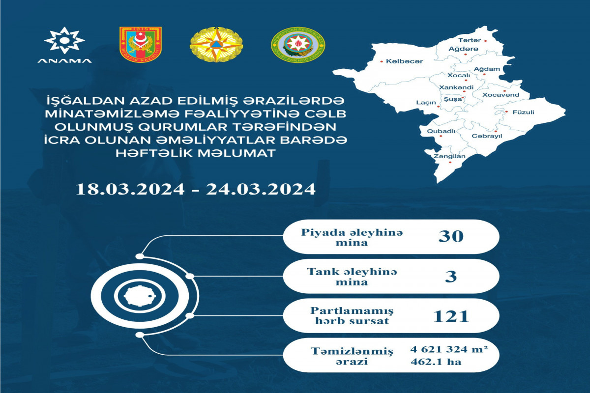 На освобожденных территориях Азербайджана обнаружено еще 33 мины и 121 НРБ