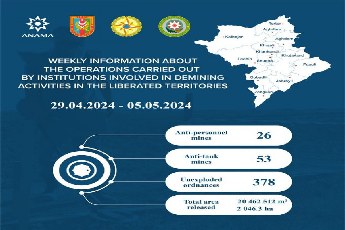 На освобожденных территориях Азербайджана обнаружено ещё 79 мин, 378 НРБ