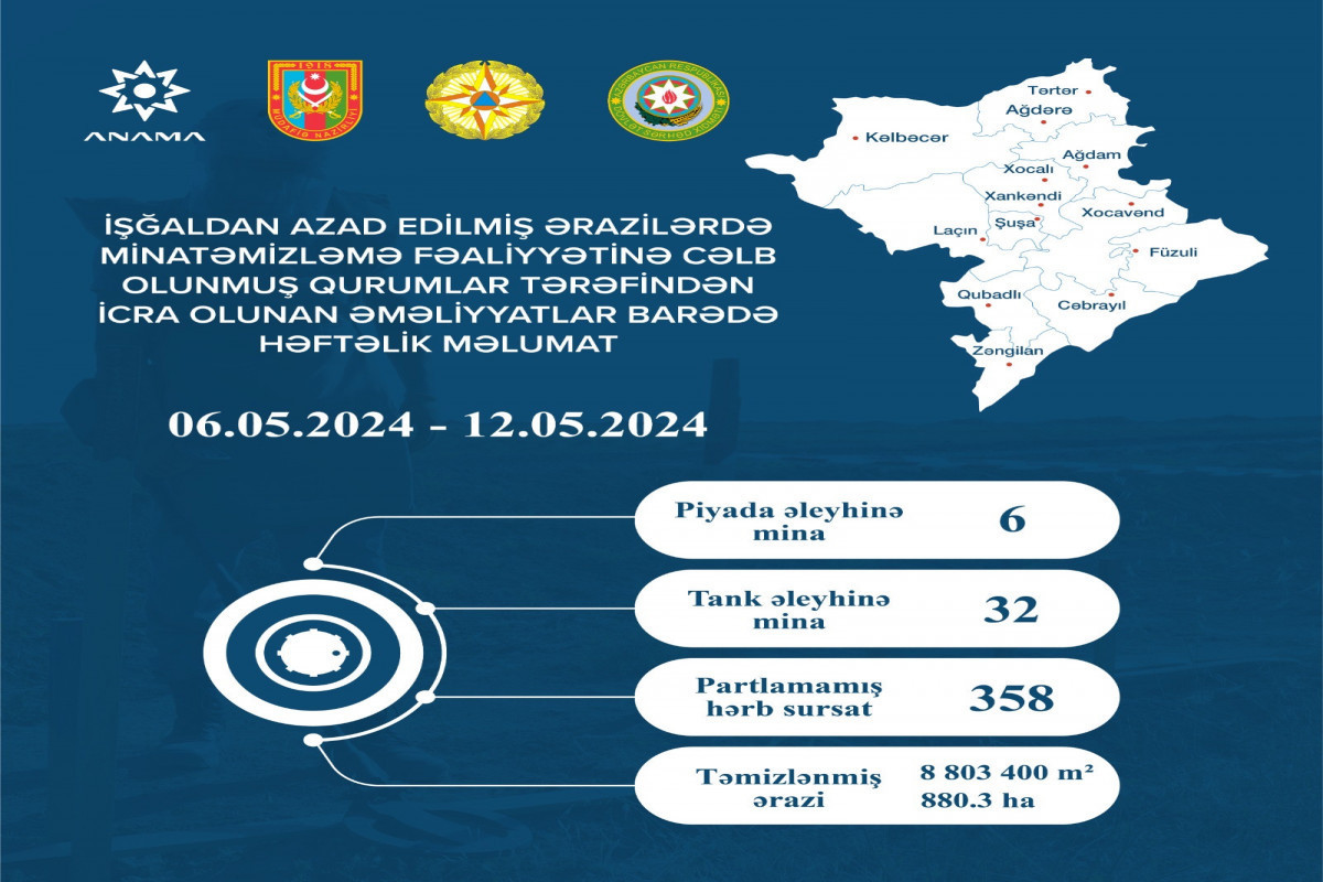 На освобожденных территориях Азербайджана обнаружено ещё 38 мин, 358 НРБ