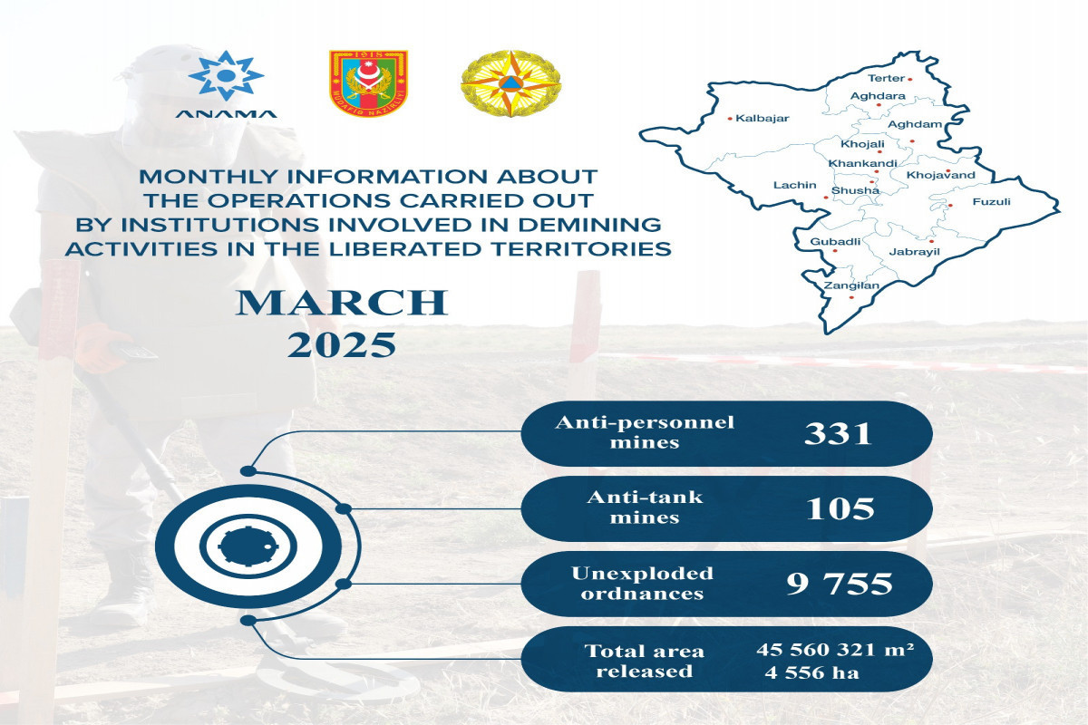 На освобожденных территориях Азербайджана обнаружено еще 436 мин