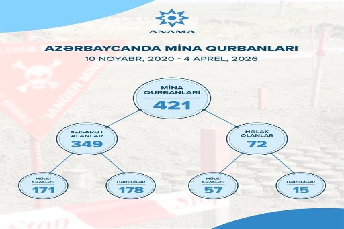 Обнародовано число жертв мин в Азербайджане с 2020 года по сегодняшний день-ФОТО 