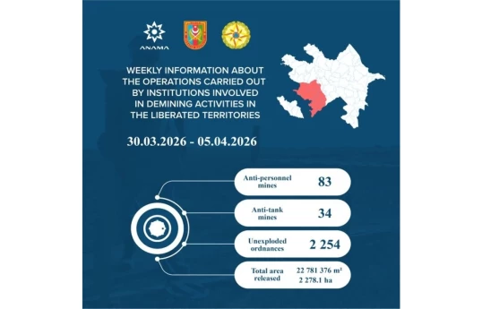 На освобождённых территориях Азербайджана обнаружены ещё 117 мин и 2254 боеприпаса