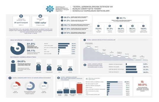 MEDIA: 88,2% респондентов поддерживают запрет доступа к соцсетям для лиц младше 16 лет — ОПРОС 