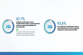 93,6 процента респондентов положительно оценивают деятельность Президента — ОПРОС 