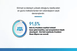 93,6 процента респондентов положительно оценивают деятельность Президента — ОПРОС 