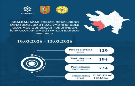 На освобождённых территориях Азербайджана обнаружены ещё 323 мины и 724 боеприпаса