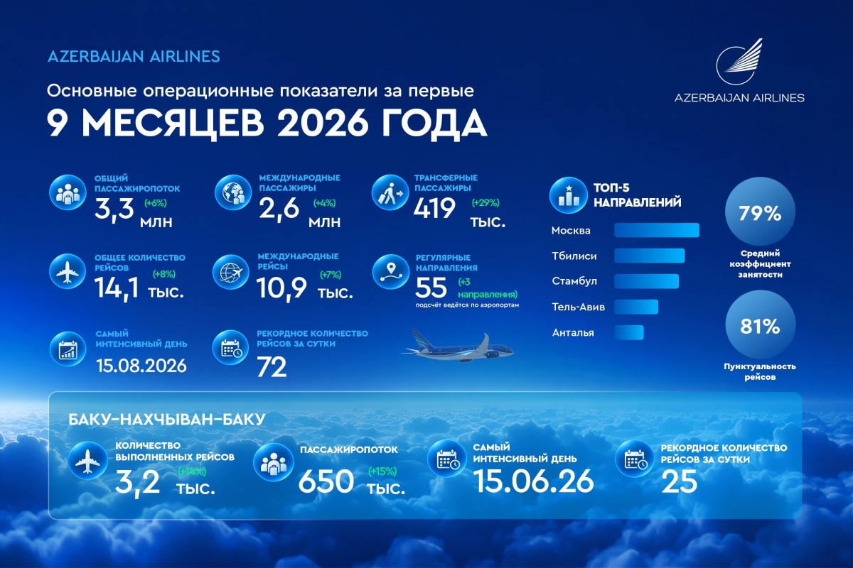 AZAL  завершила первые девять месяцев 2026 года ростом показателей и международными наградами