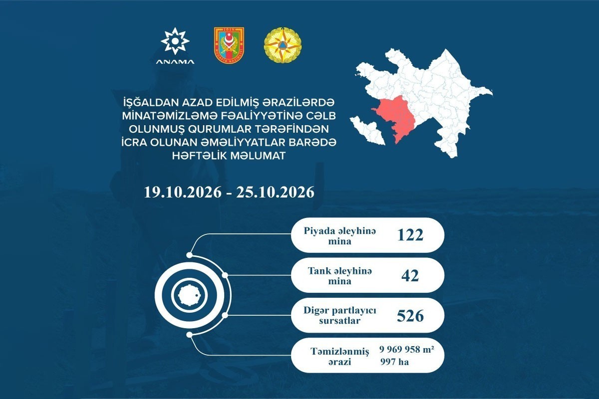 На освобождённых территориях обнаружены ещё 164 мины и 526 НРБ